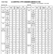 令和7年度公立高等学校入学者選抜学力検査最終出願者数