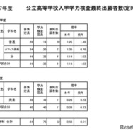 令和7年度公立高等学校入学者選抜学力検査最終出願者数