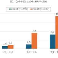 【小中学生】生成AIの利用率の変化