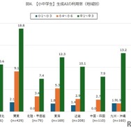 【小中学生】生成AIの利用率（地域別）