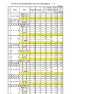 令和7年度石川県公立高等学校一般入学（全日制）の出願状況（2月25日現在）