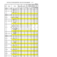 令和7年度石川県公立高等学校一般入学（全日制）の出願状況（2月25日現在）