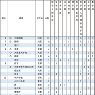 2025年 京都大学特色入試 合格者数（1位～12位）