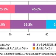 着なくなった制服・体操服をリユース（再利用）に出したいか（単数回答）