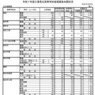 令和7年度三重県立高等学校後期選抜志願状況（全日制）