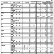 令和7年度三重県立高等学校後期選抜志願状況（全日制）