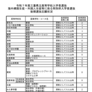 令和7年度三重県立高等学校入学者選抜海外帰国生徒・外国人生徒等に係る特別枠入学者選抜後期選抜志願状況