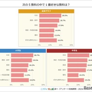 5教科の中で一番好きな教科は？