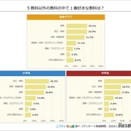 5教科以外の教科の中で一番好きな教科は？