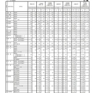 各学校における一般選抜志願状況（志願変更後）