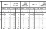 各学校における一般選抜志願状況（志願変更後）