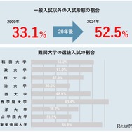 一般入試以外の割合は上昇している