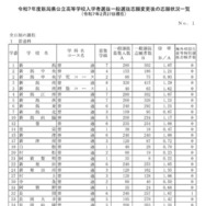 令和7年度新潟県公立高等学校入学者選抜一般選抜志願変更後の志願状況