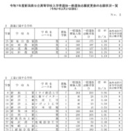 令和7年度新潟県公立高等学校入学者選抜一般選抜志願変更後の志願状況