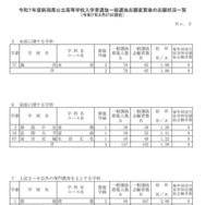 令和7年度新潟県公立高等学校入学者選抜一般選抜志願変更後の志願状況