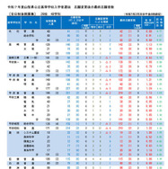 令和7年度山梨県公立高等学校全日制後期募集、志願変更後の最終志願者数