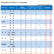 各学科志願者の第2希望の状況（全日制後期募集）