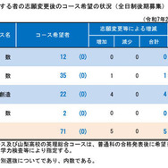 普通科を第1志望とする者の志願変更後のコース希望の状況（全日制後期募集）