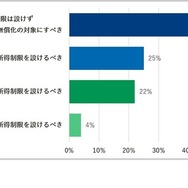 高校の授業料無償化に賛成の方。無償化にあたって、対象者の所得制限を設けるべきだと思いますか？