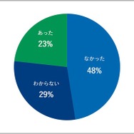 もし当時、私立高校が無償化されていたら、進学を希望した私立高校はありましたか？