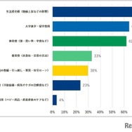 子育てに関して、あなたが特に困っていることを教えてください