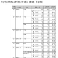 令和7年度静岡県公立高等学校入学者選抜　志願者数一覧（変更後）