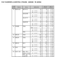 令和7年度静岡県公立高等学校入学者選抜　志願者数一覧（変更後）