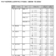 令和7年度静岡県公立高等学校入学者選抜　志願者数一覧（変更後）