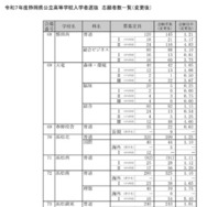 令和7年度静岡県公立高等学校入学者選抜　志願者数一覧（変更後）