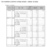 令和7年度静岡県公立高等学校入学者選抜　志願者数一覧（変更後）