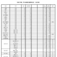 令和7年度兵庫県公立高等学校入学者選抜出願状況：全日制（出願最終日）