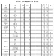 令和7年度兵庫県公立高等学校入学者選抜出願状況：全日制（出願最終日）