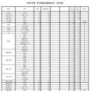 令和7年度兵庫県公立高等学校入学者選抜出願状況：全日制（出願最終日）