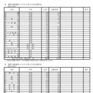 令和7年度兵庫県公立高等学校入学者選抜出願状況：全日制（出願最終日）