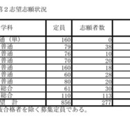 令和7年度兵庫県公立高等学校入学者選抜出願状況：全日制（出願最終日）