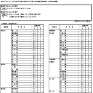 令和7年4月1日付け県立高等学校転入学・編入学者選抜実施計画（全日制の課程）