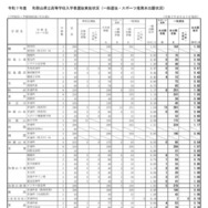 2025年度（令和7年度）和歌山県立高等学校入学者選抜実施状況（一般選抜・スポーツ推薦本出願状況）