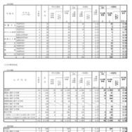 2025年度（令和7年度）和歌山県立高等学校入学者選抜実施状況（一般選抜・スポーツ推薦本出願状況）