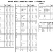 令和7年度（2025年度）徳島県公立高等学校一般選抜出願状況（2月27日志願変更後）