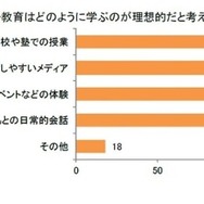 ジェンダー教育はどのように学ぶのが理想的だと考えますか