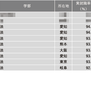 2024年学部系統別実就職率ランキング（法学系）1位～10位