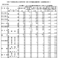 令和7年度岡山県公立高等学校一般入学者選抜志願者数（県立全日制）