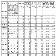 令和7年度岡山県公立高等学校一般入学者選抜志願者数（県立全日制）