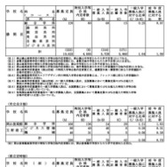 令和7年度岡山県公立高等学校一般入学者選抜志願者数（県立全日制・市立全日制など）