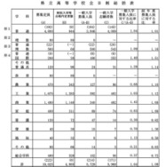 県立高等学校全日制総括表