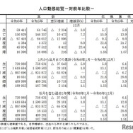 人口動態総覧（対前年比較）