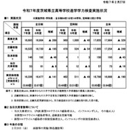 令和7年度茨城県立高等学校進学学力検査実施状況