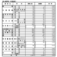 全日制課程（第4通学区：中信地区）