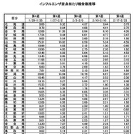 インフルエンザ定点あたり報告数推移