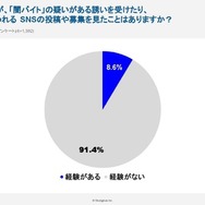 周囲（友人・知人）は闇バイトの疑いがある勧誘を受けたり、募集と思われるSNSの投稿などを見たことはありますか？